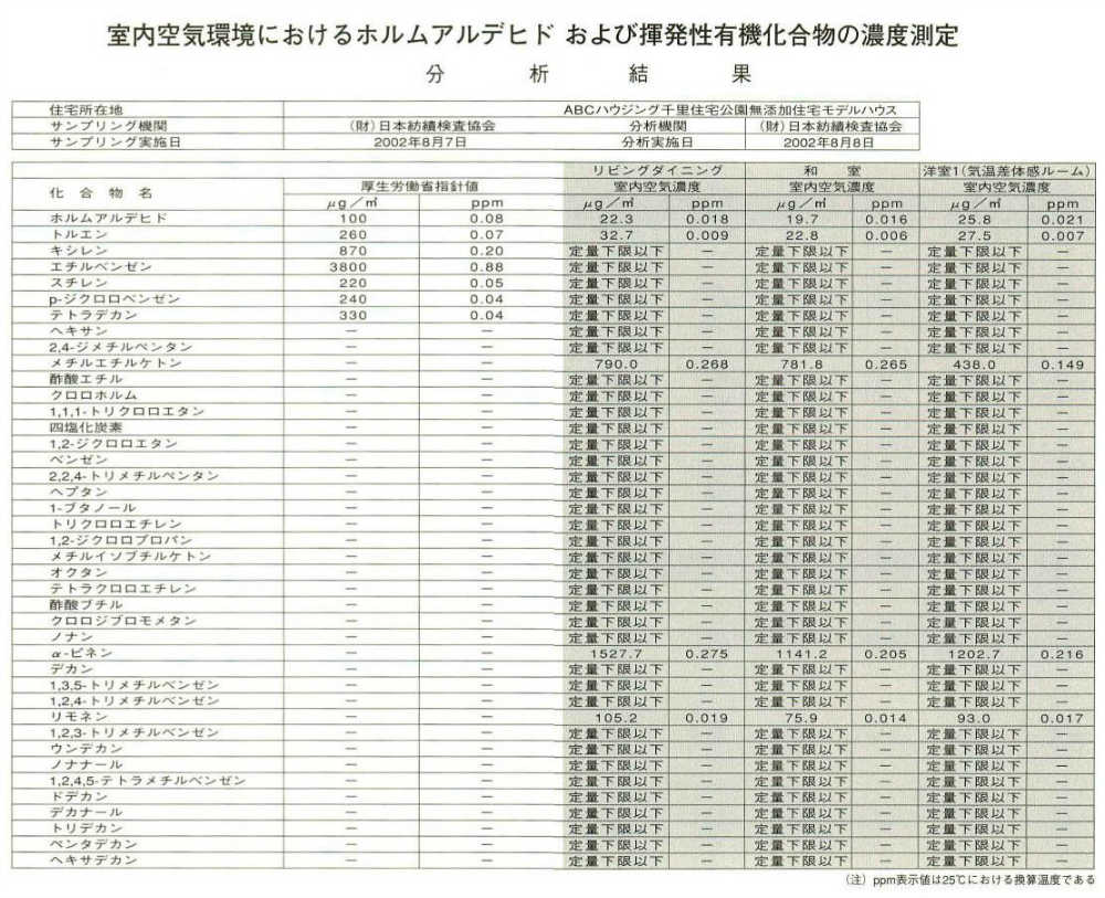 測定結果