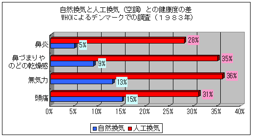 住宅高気密化による弊害