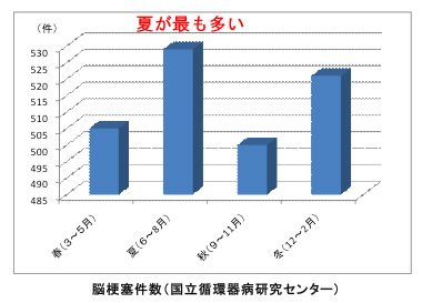 脳梗塞件数