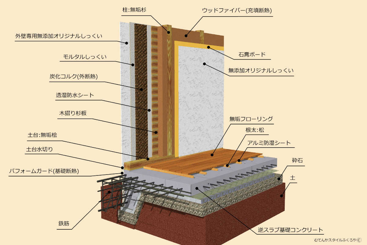 床と壁の構造