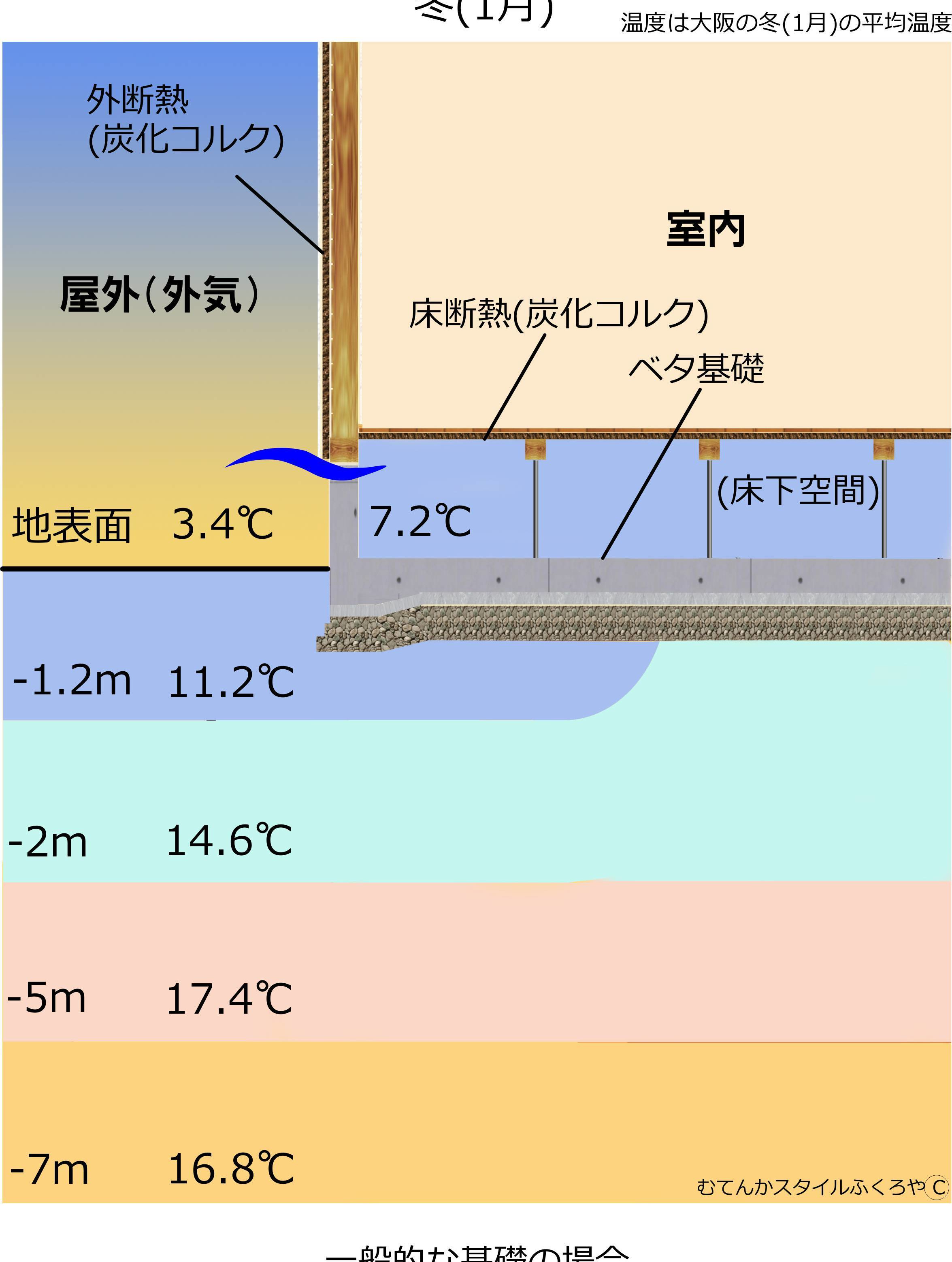 一般的な基礎の場合