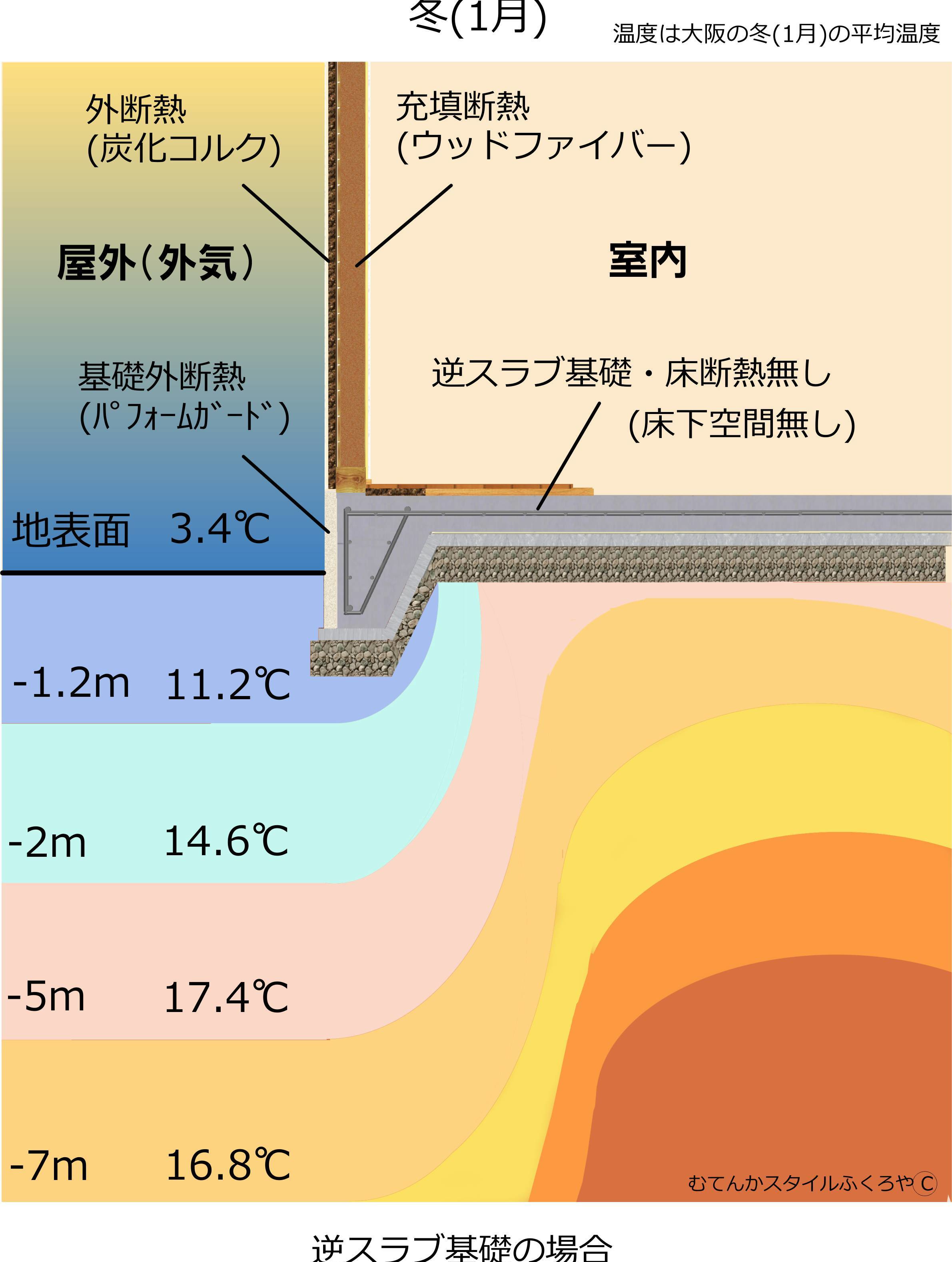 逆スラブ基礎の場合