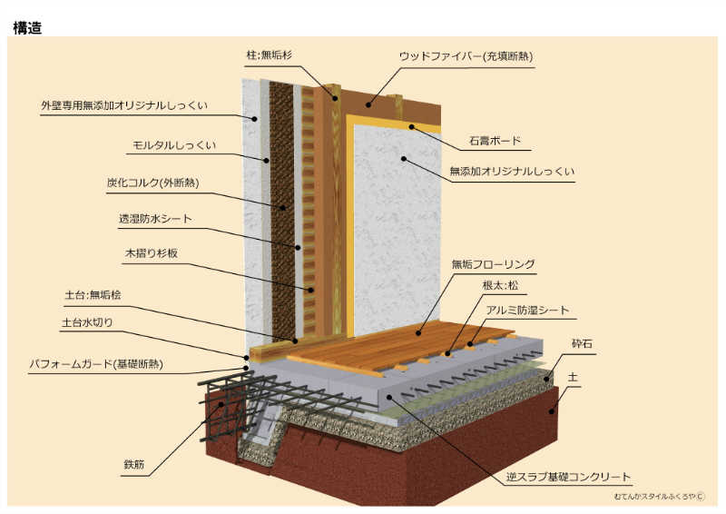 床と壁の構造