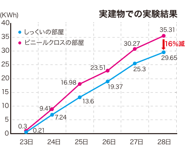 漆喰とビニールクロスのエアコンの消費電力量比較