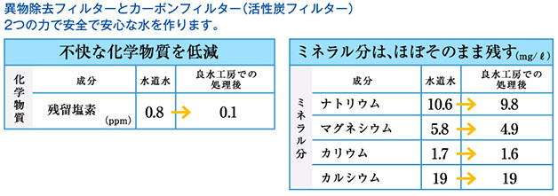 家中まるごとこだわり浄水