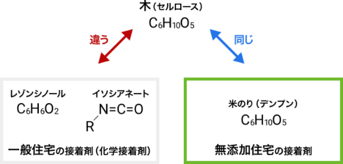 米のりと木の化学式